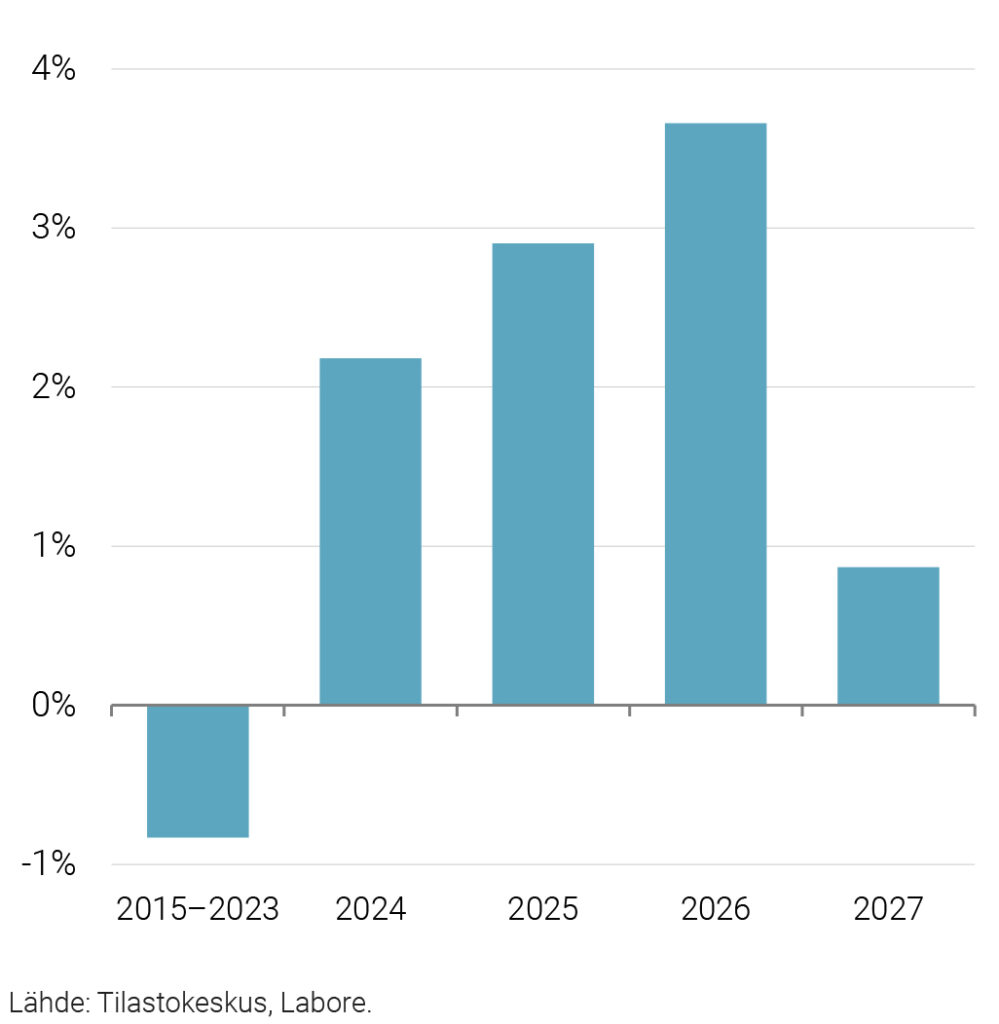 Ostovoiman muutos 2015–2023 (keskimäärin), 2024, 2025, 2026 ja 2027