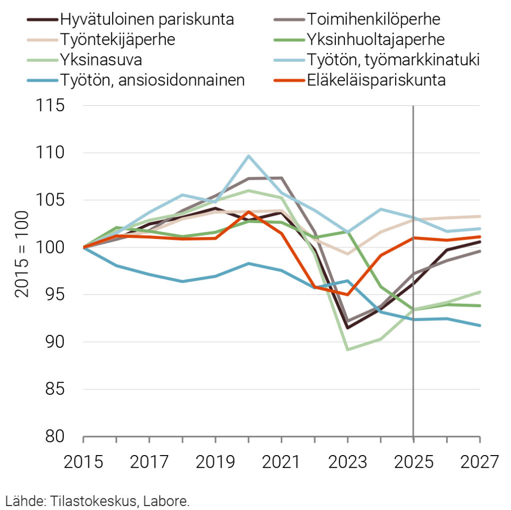 Ostovoiman kehitys 2015–2027