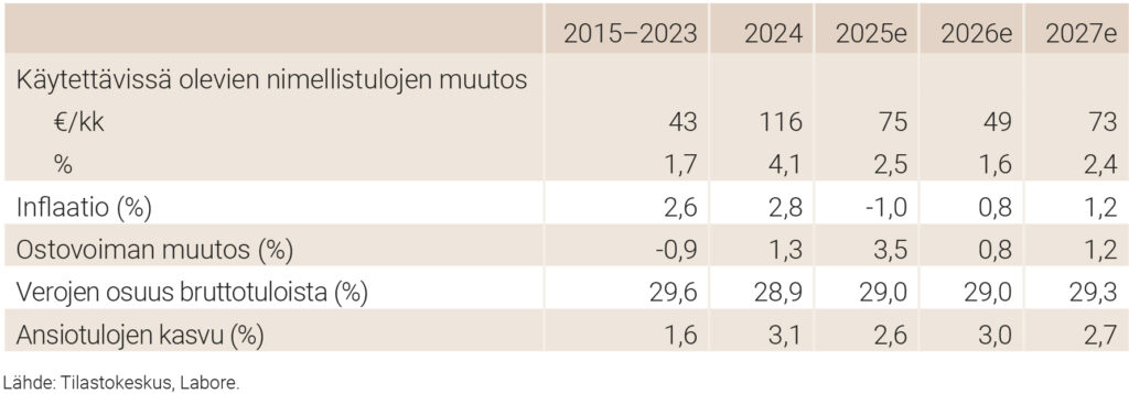 Yksinasujan tulokehitys 2015–2023 (keskimäärin), 2024, 2025, 2026 ja 2027