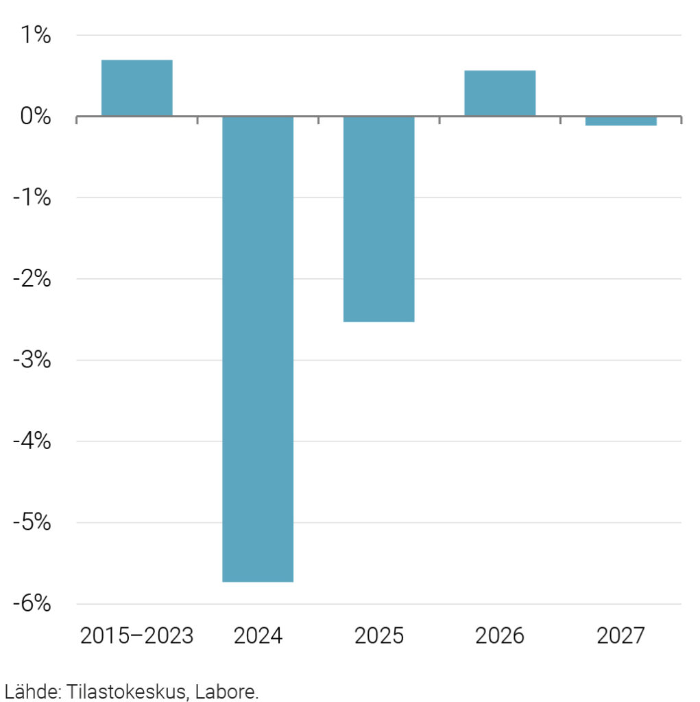 Ostovoiman muutos 2015–2023 (keskimäärin), 2024, 2025, 2026 ja 2027