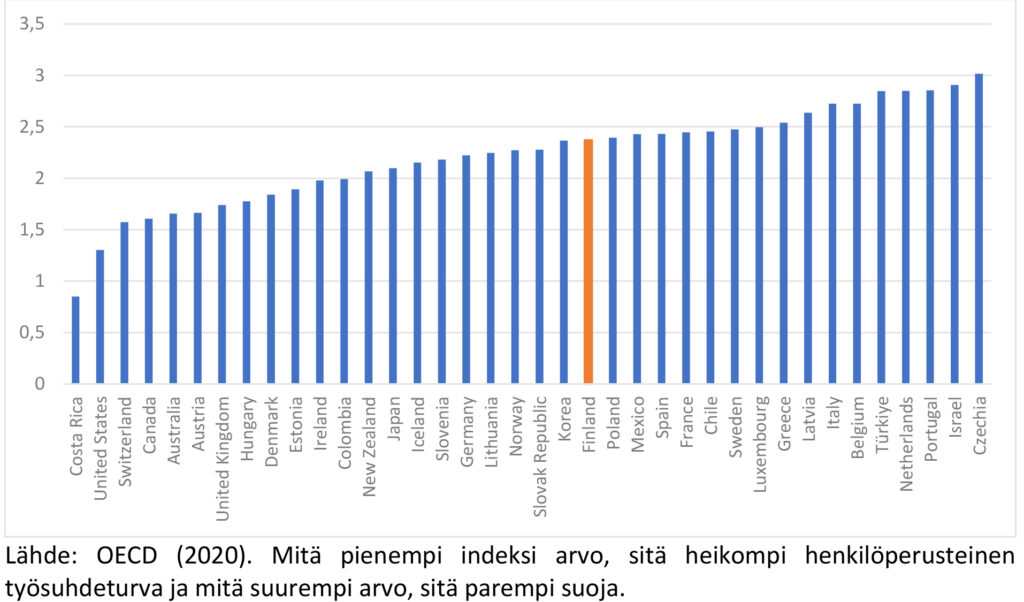 Kuvio 1. OECD Indikaattori: Irtisanomissuoja henkilöperusteisessa irtisanomisessa