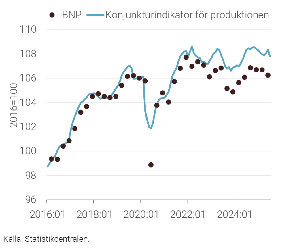 Diagram 1. Konjunkturindikator för produktionen och BNP kvartalsvärden 2016:01–2025:07