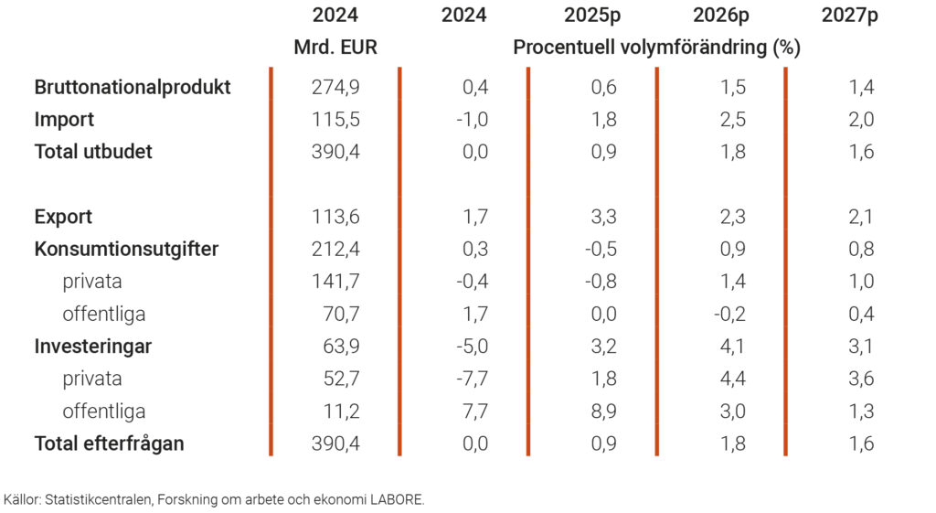 Försörjningsbalans 2024–2027