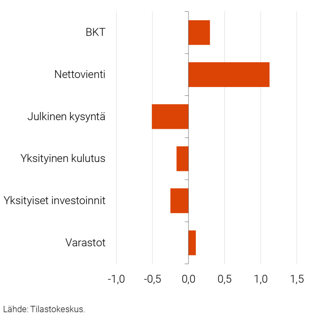 Kuvio 1. BKT:n kasvuhajotelma 2025:1–2025:3 suhteessa 2024:1–2024:3