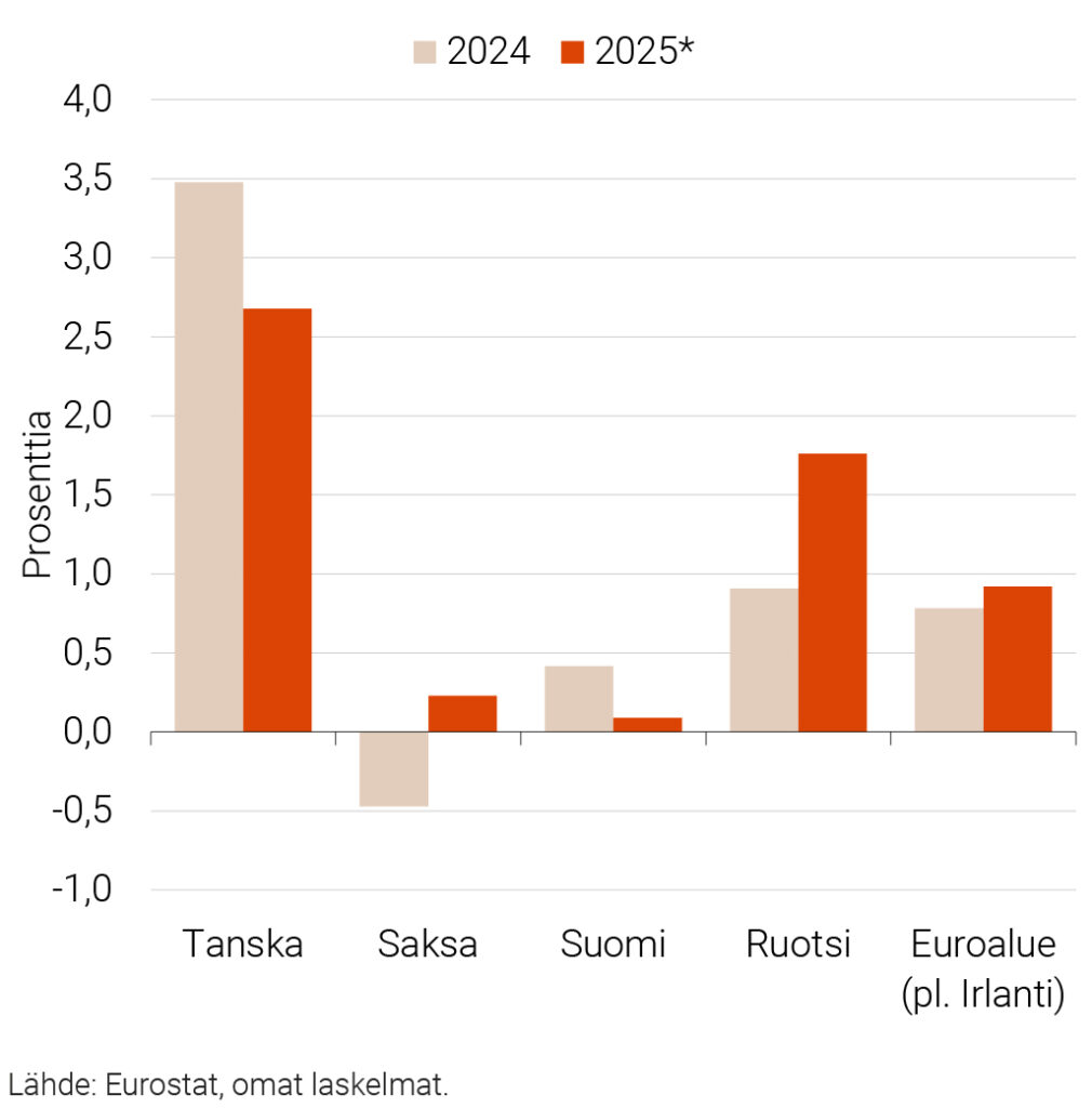 Kuvio 2. Edellisen vuoden toteutunut ja kuluvan vuoden BKT-kasvuennuste Suomessa ja verrokkimaissa