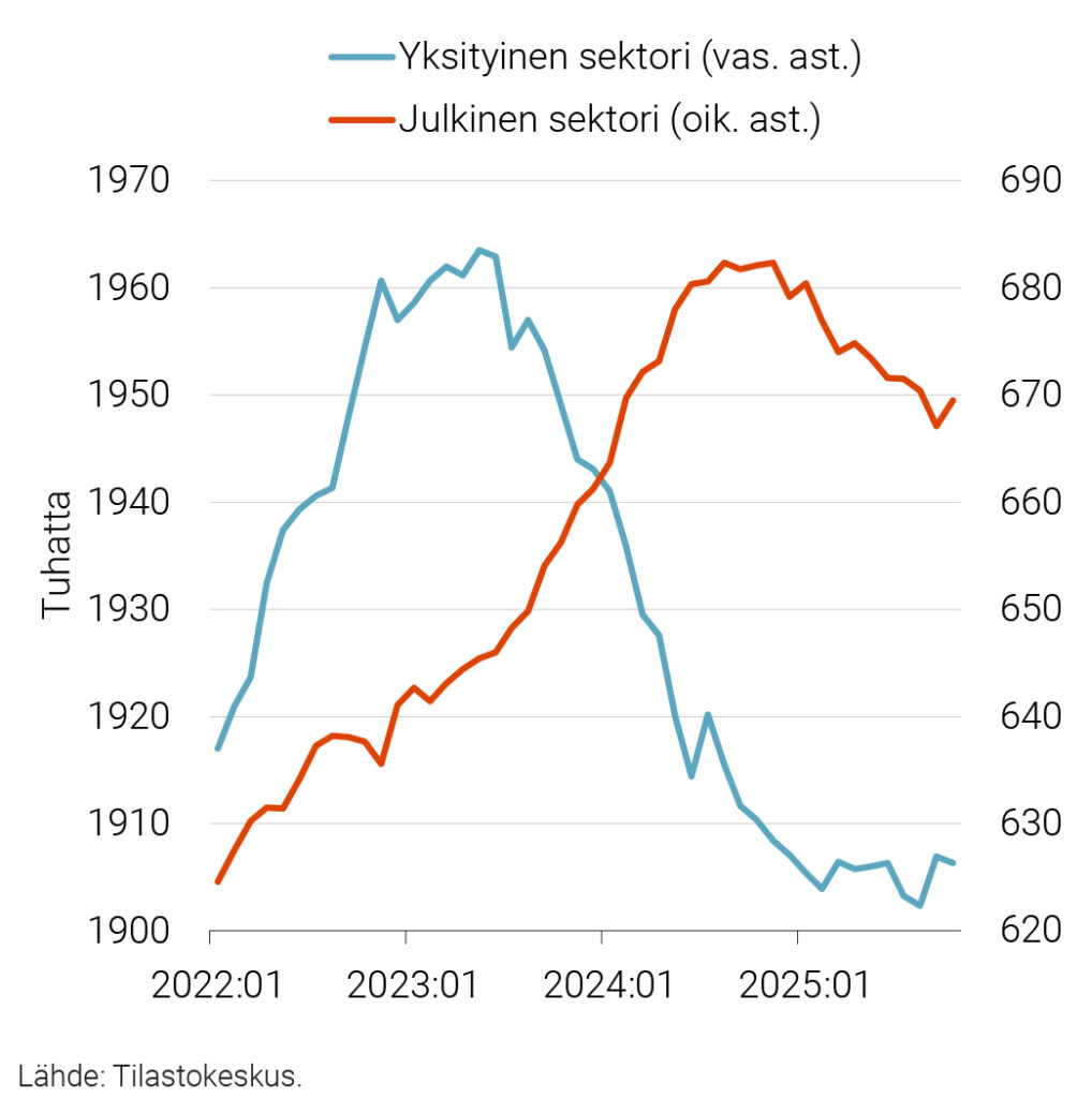 Kuvio 3. Työllisten lukumäärä työnantajasektorien mukaan 2022:01–2025:10