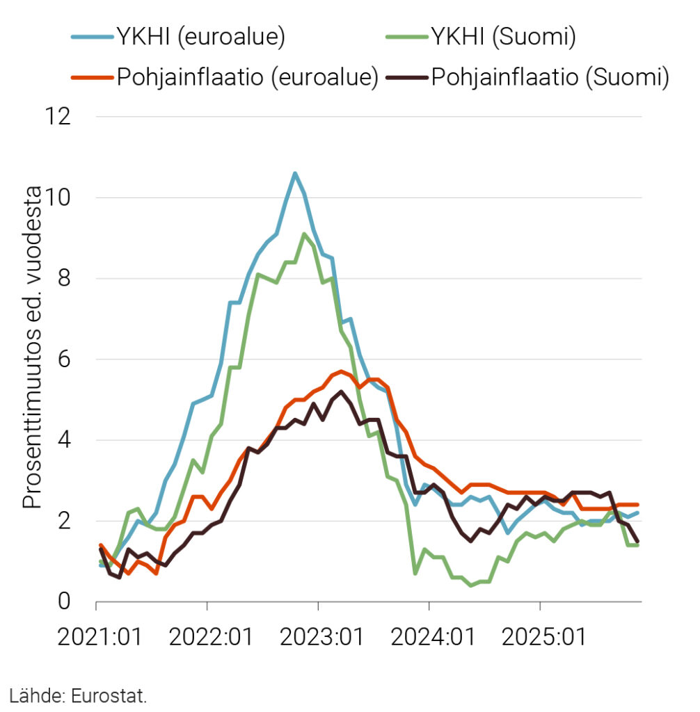 Kuvio 4. Inflaatio euroalueella ja Suomessa 2021:01–2025:11