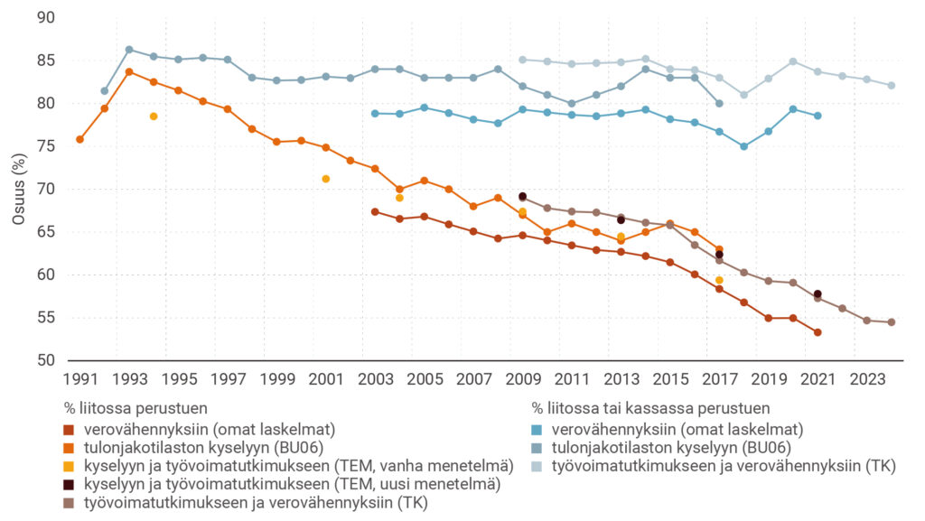 Kuvio 1. Ammattiliittoon ja työttömyyskassaan kuuluminen Suomessa vuosina 1991–2024