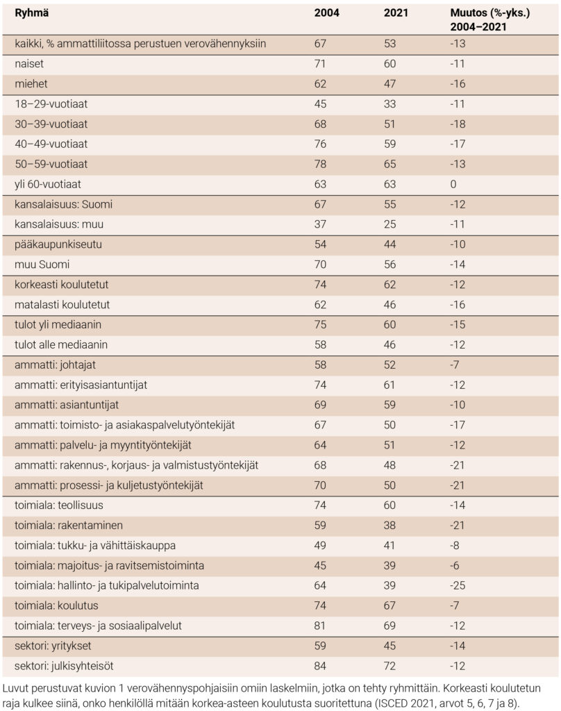 Taulukko 1. Ammattiliittoon kuuluminen Suomessa eri ryhmissä vuosina 2004 ja 2021