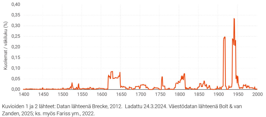 Kuvio 1. Kuolemat globaaleissa konflikteissa suhteutettuna väkilukuun vuosina 1400–2000