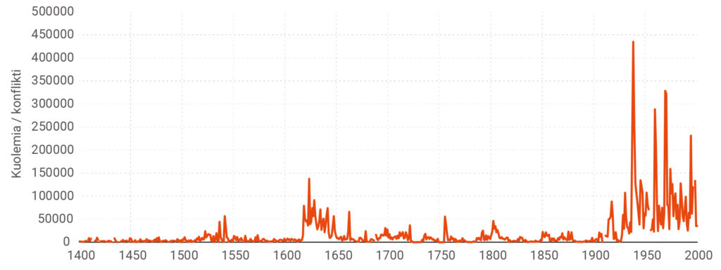 Kuvio 2. Konflikteissa kuolleet suhteutettuna konfliktien määrään globaalisti vuosina 1400–2000
