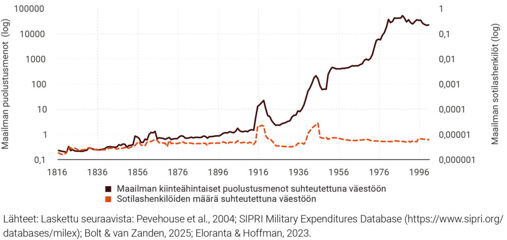 Kuvio 3. Maailman kiinteähintaiset puolustusmenot suhteutettuna väestöön sekä sotilashenkilöiden määrä suhteutettuna väestöön vuosina 1816–2000