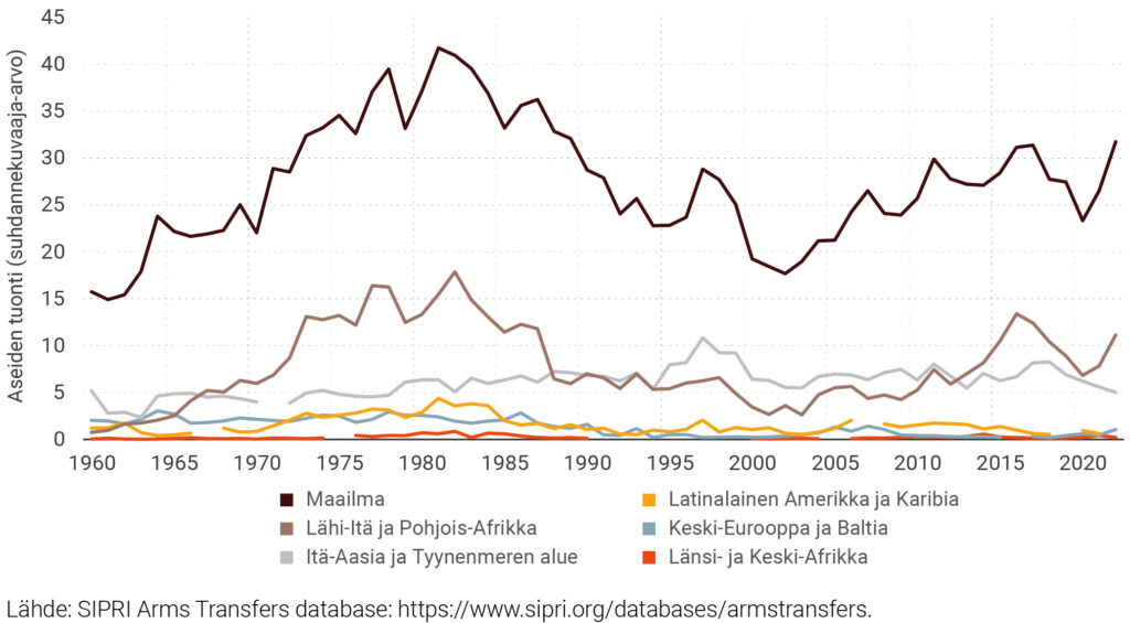 Kuvio 4. Asetuonti maailmassa kokonaisuudessaan sekä alueittain vuosina 1960–2023