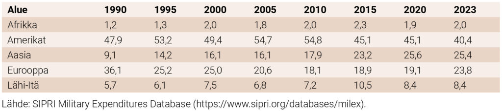 Taulukko 1. Puolustusmenojen suhteelliset osuudet globaalisti alueittain 1990–2023