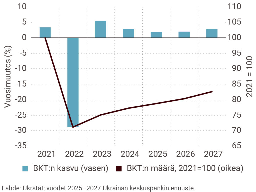 Kuvio 1. Ukrainan bruttokansantuote 2021–2027