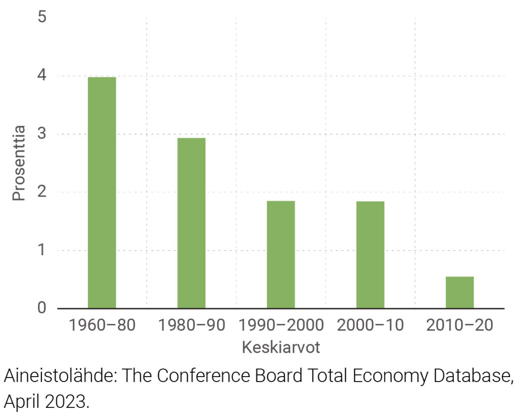 Kuvio 1. Henkilöä kohden lasketun reaalisen bruttokansantuotteen keskimääräiset kasvuprosentit Suomessa