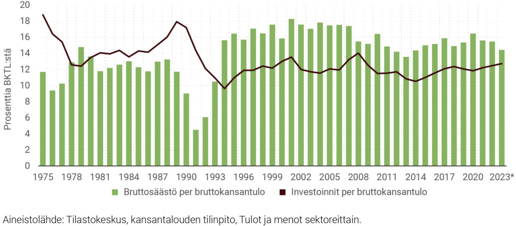Kuvio 2. Yritysten bruttosäästöjen ja investointien suhde bruttokansantuloon vuosina 1975–2024