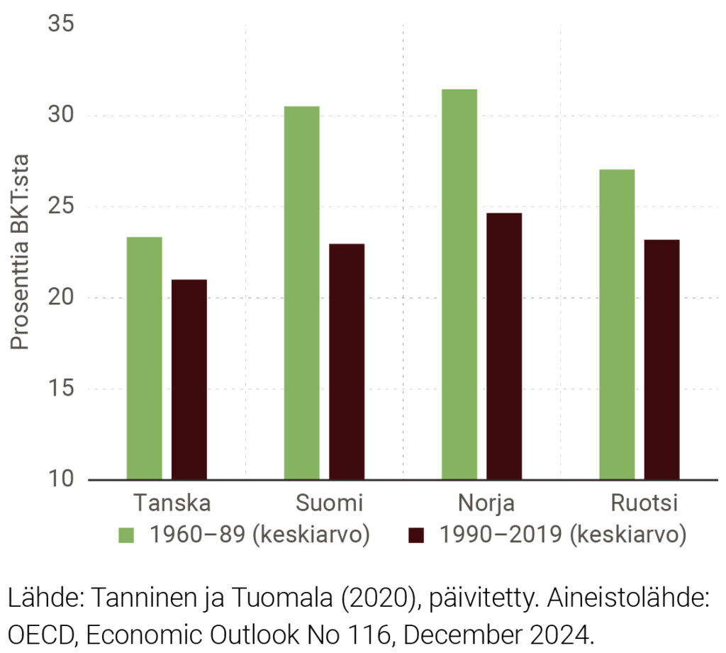 Kuvio 3. Bruttopääomanmuodostus Pohjoismaissa