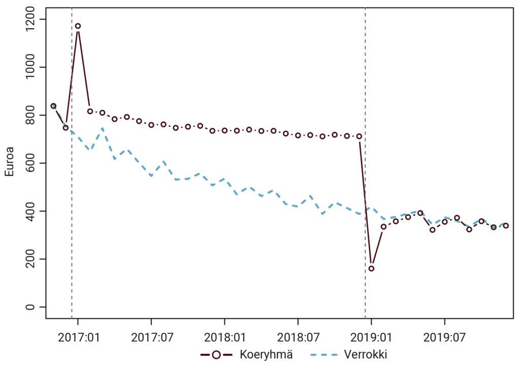 Kuvio 1. Perustulo- ja työttömyysturvamaksut kuukausittain