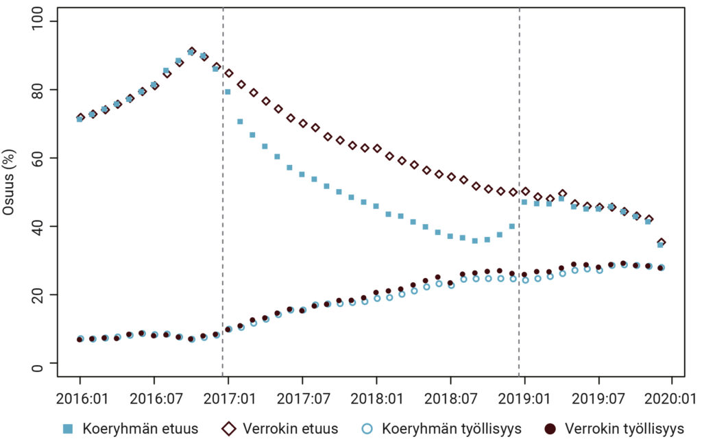 Kuvio 2. Työmarkkinatulemat kuukausittain 2016–2019