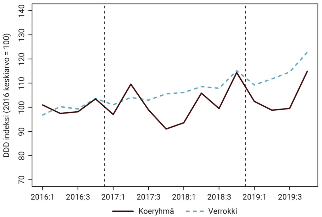 Kuvio 3. Psyykenlääkkeiden käyttö