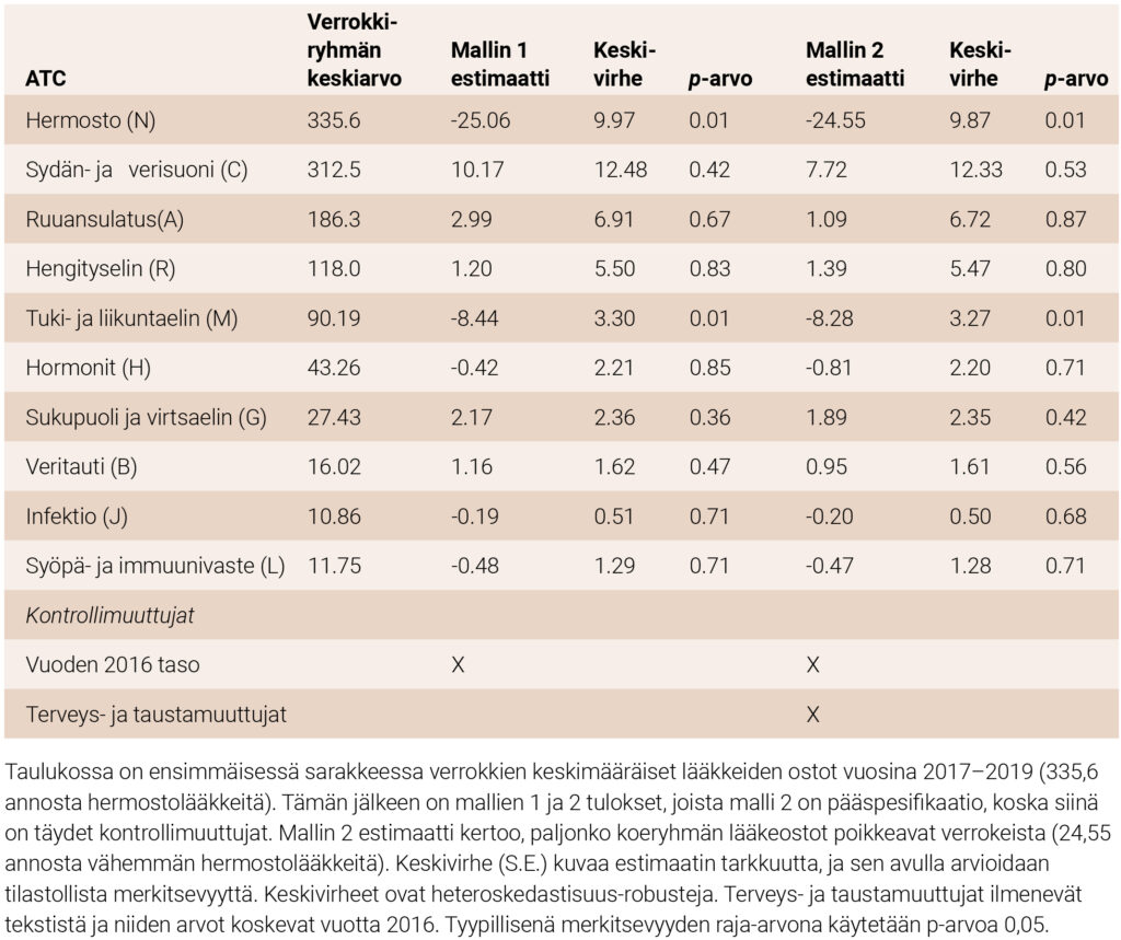 Taulukko 1. Kokeilun vaikutus reseptilääkkeiden vuorokausiannoksiin