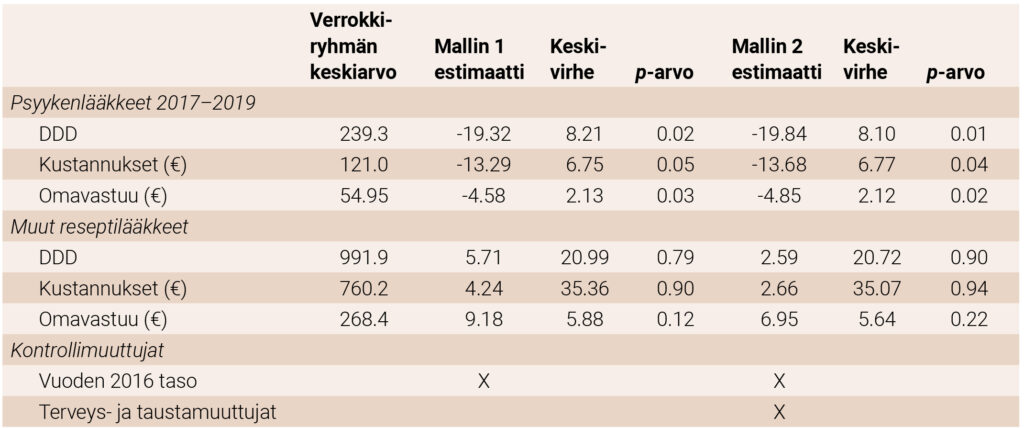 Taulukko 2. Kokeilun vaikutus reseptilääkkeiden käyttöön