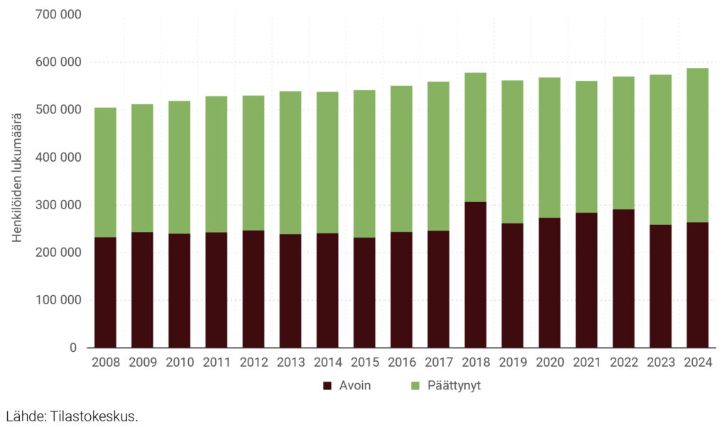Kuvio 1. Ulosotossa olevien henkilöiden lukumäärä vuosina 2008–2024