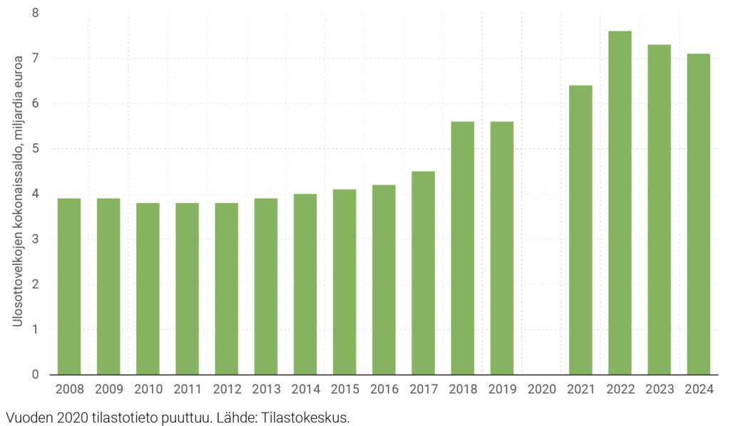 Kuvio 2. Ulosottovelkojen kokonaissaldo vuosina 2008–2024