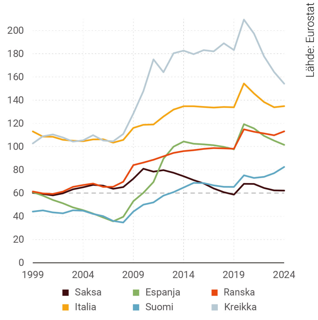 Kuvio 1. EDP-velkasuhde euroalueen suurimmissa talouksissa sekä Suomessa ja Kreikassa