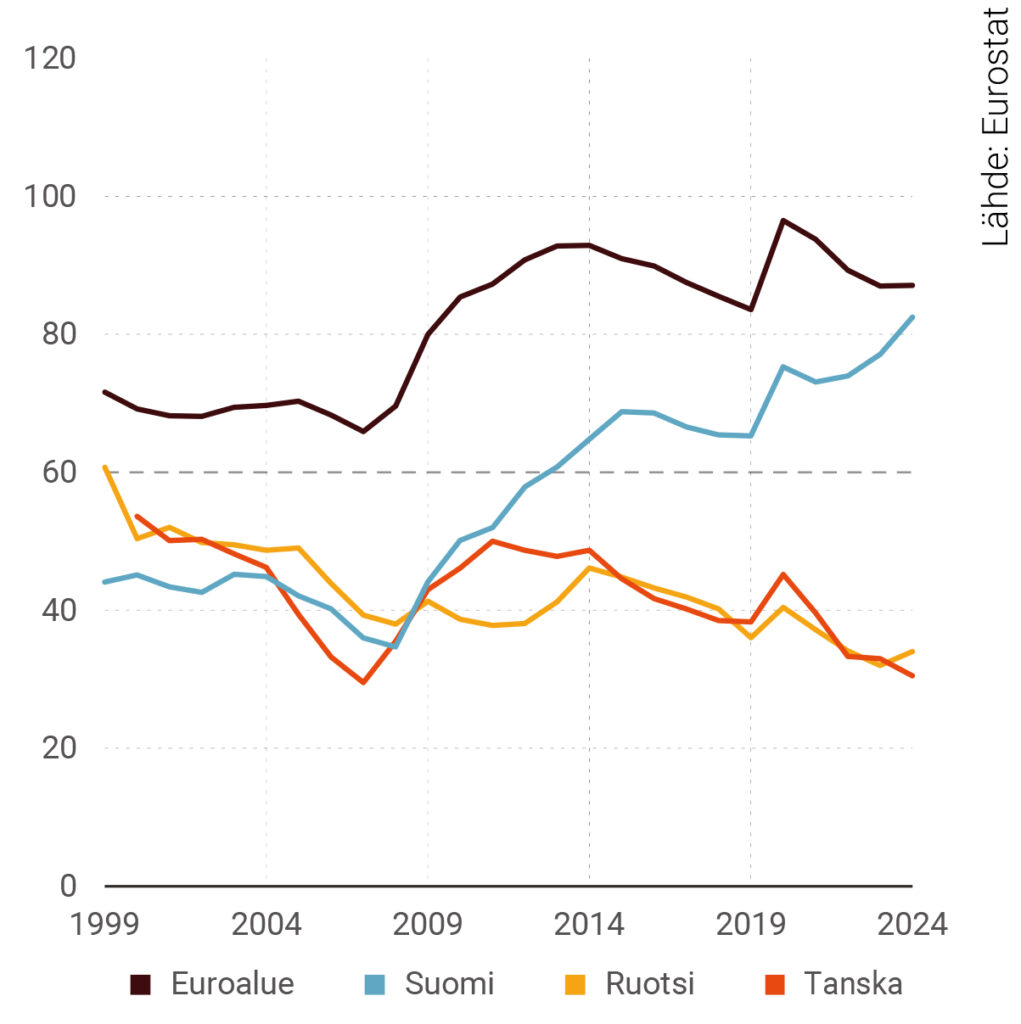 Kuvio 2. EDP-velkasuhde euroalueella, Suomessa, Ruotsissa ja Tanskassa