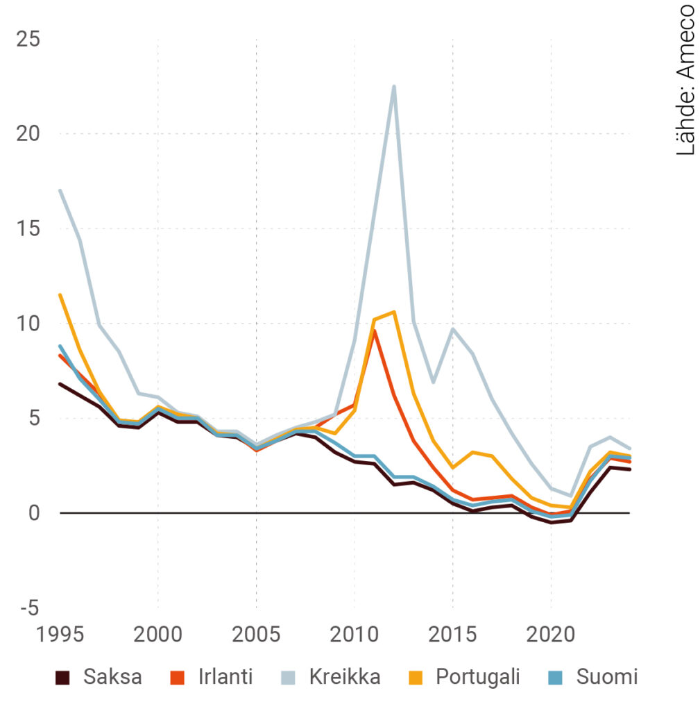 Kuvio 3. 10-vuotisten valtionvelkakirjojen korkotaso eräissä euromaissa 1996–2024