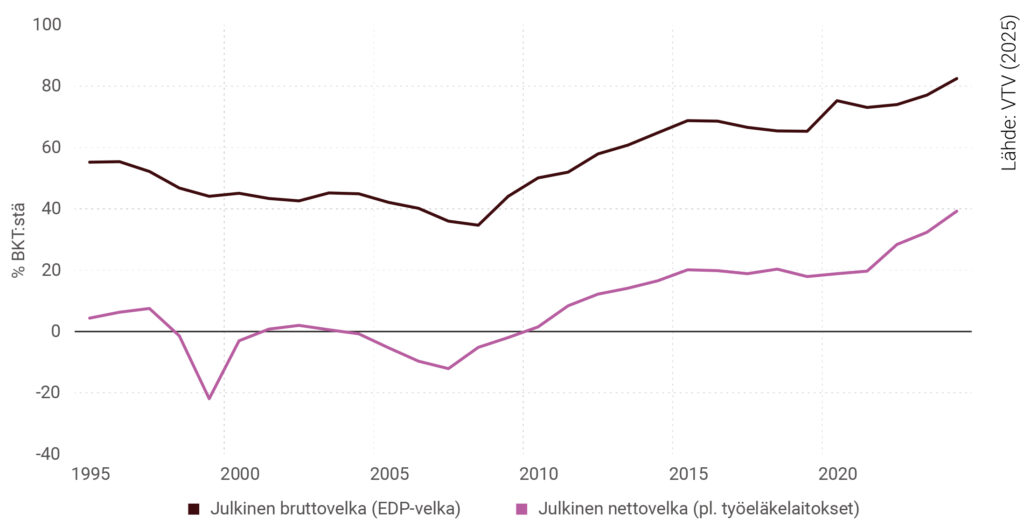 Kuvio 1. Julkinen brutto- ja nettovelka 1995–2024