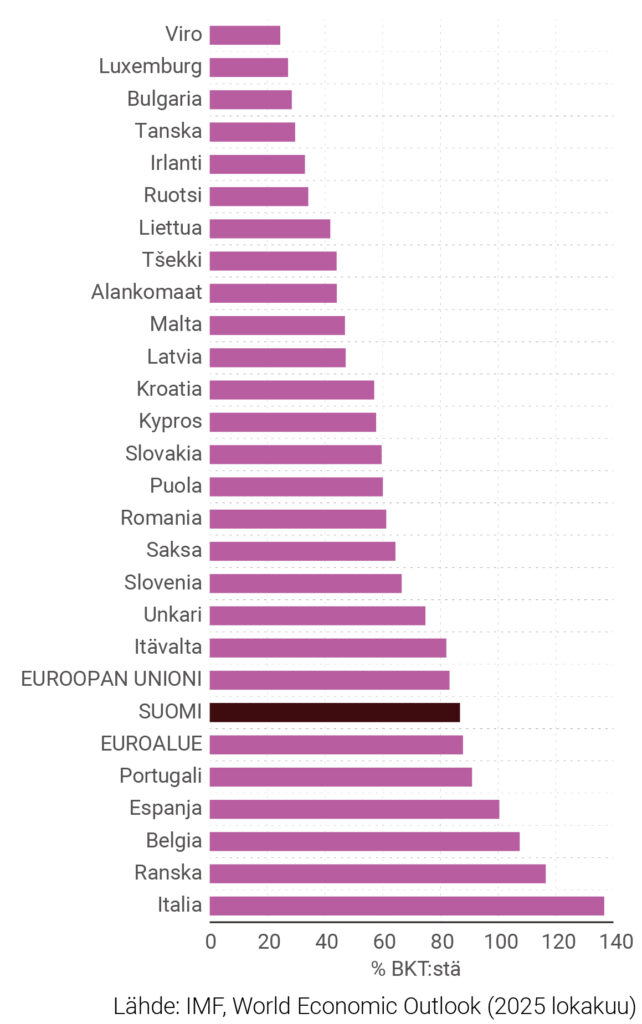 Kuvio 2. Julkinen bruttovelka EU-maissa vuonna 2025