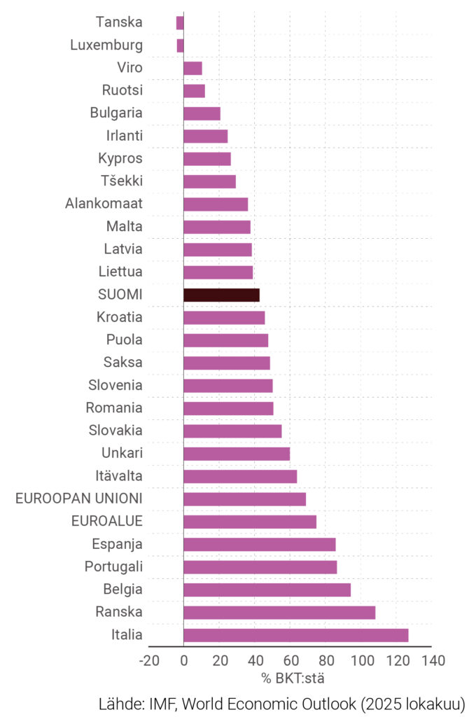 Kuvio 3. Julkinen nettovelka EU-maissa vuonna 2025