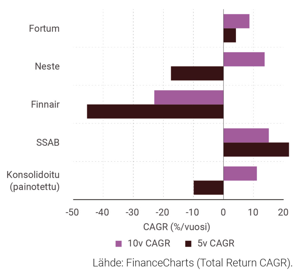 Kuvio 6. Yhtiöiden kokonaistuoton CAGR