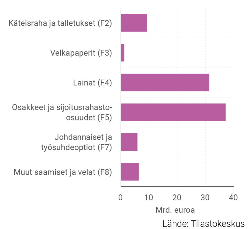 Kuvio 5. Valtionhallinnon rahoitusvarat pääluokittain vuonna 2024