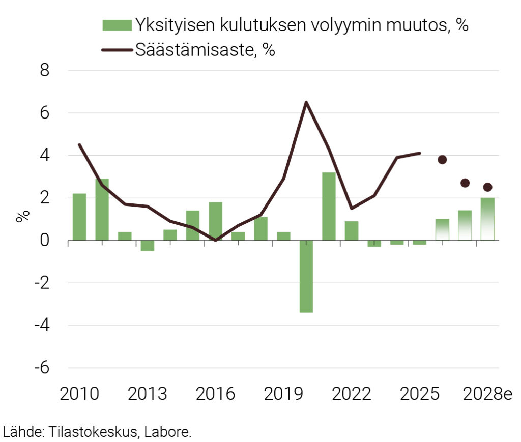 Kuvio 1. Yksityiset kulutusmenot ja säästämisaste 2010–2028