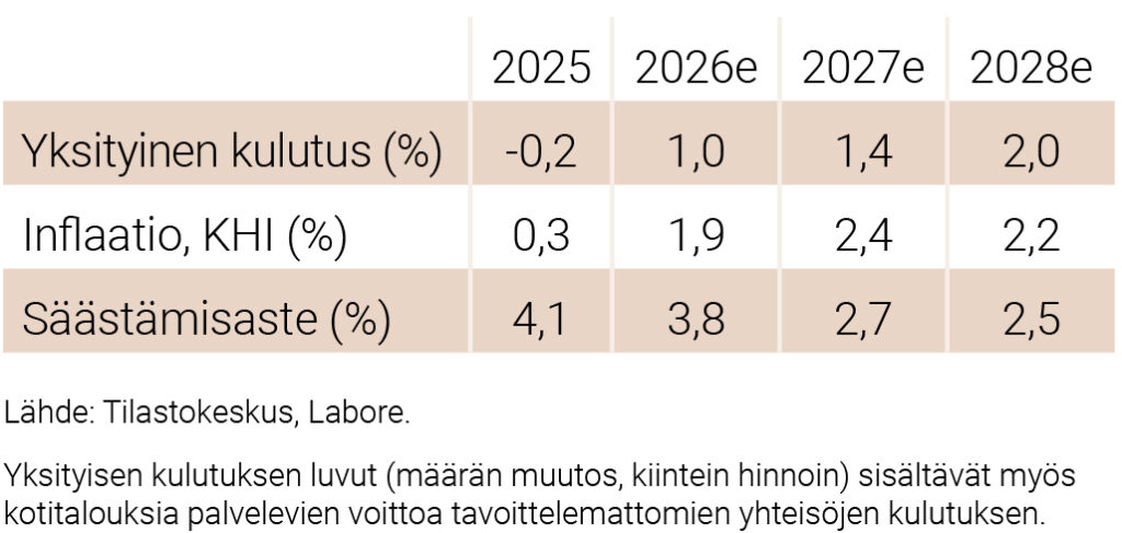 Kotitalouksien keskeiset luvut 2025–2028