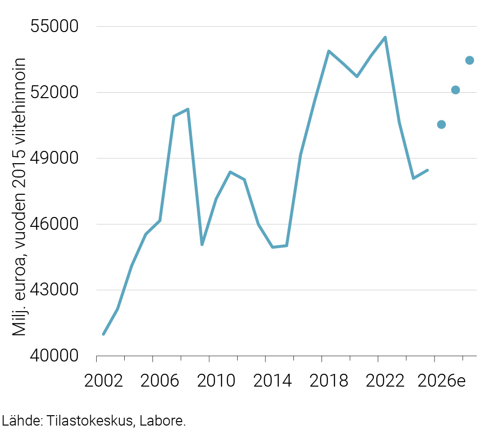Kuvio 1. Investoinnit 2002–2028