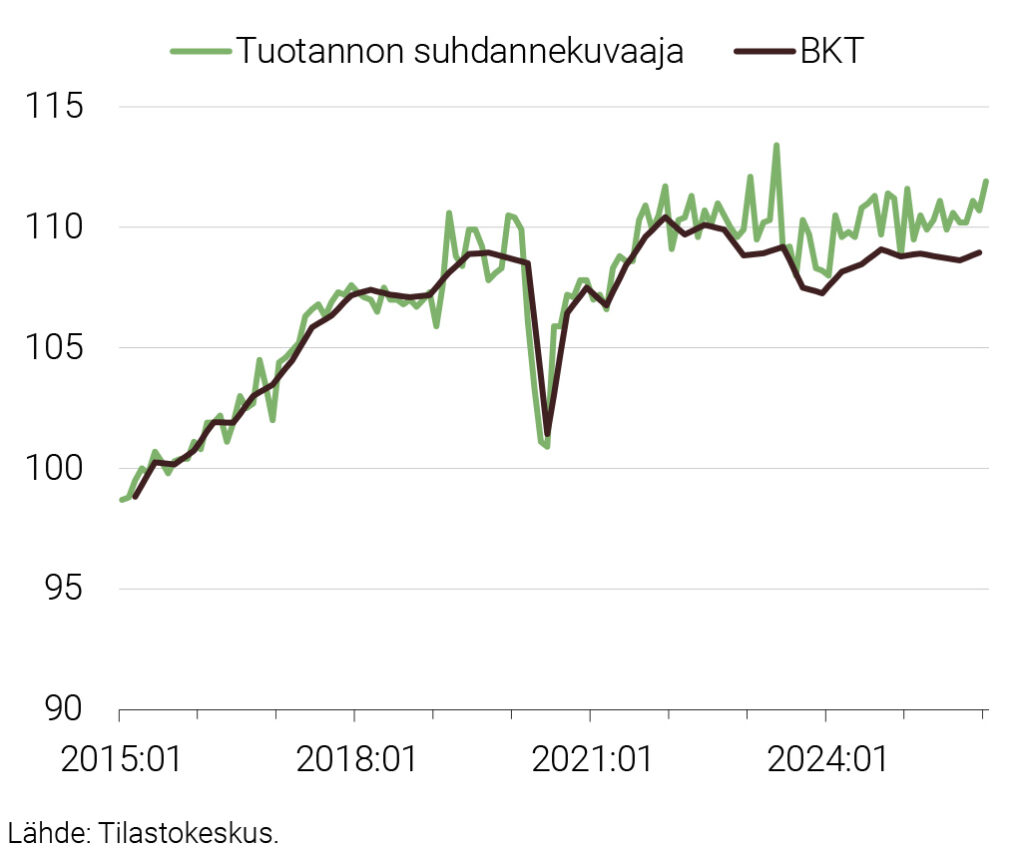 Kuvio 1. Tuotannon suhdannekuvaaja ja BKT neljännesvuosittain 2015:01–2026:01