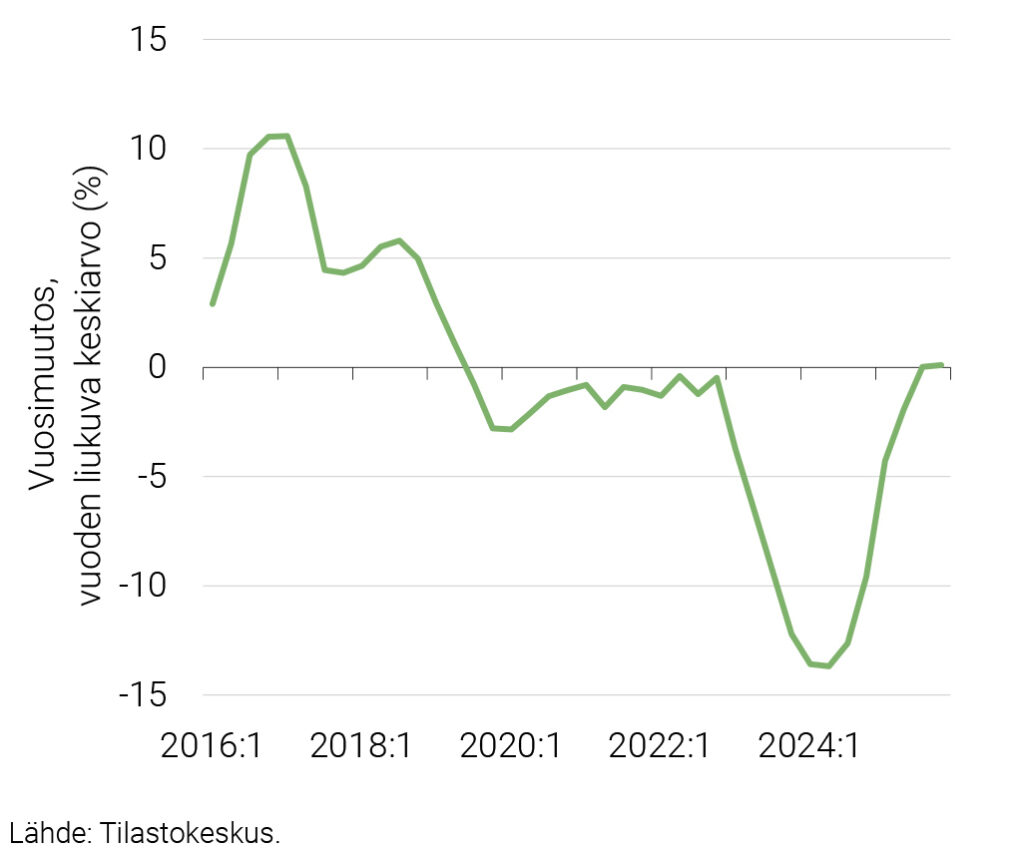 Kuvio 2. Rakennusinvestoinnit 2016:1–2025:4
