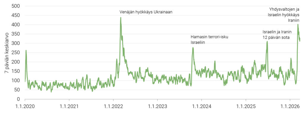 Kuvio 3. Geopoliittista riskiä kuvaava GPR-indeksi 1.1.2020–23.3.2026