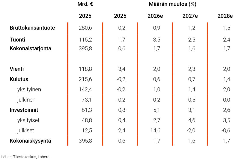 Kysynnän ja tarjonnan tase 2025–2028