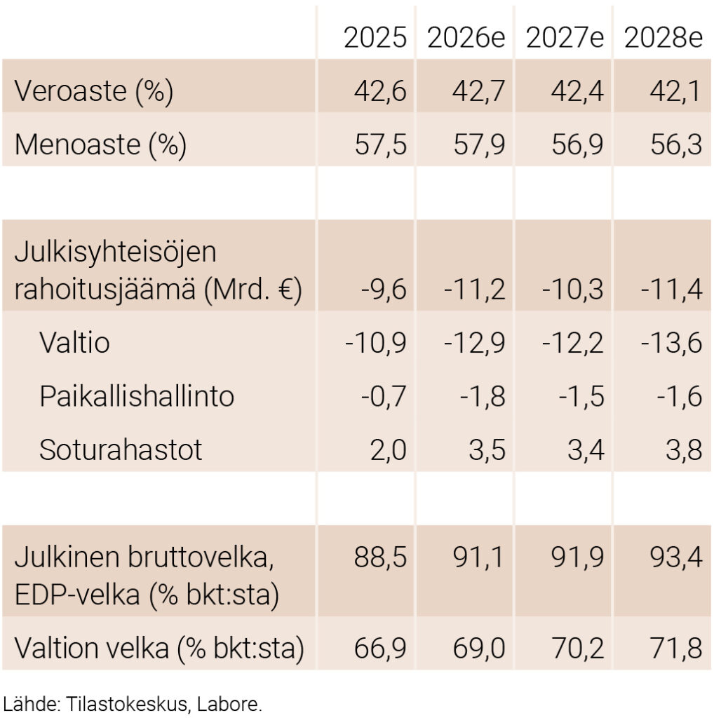 Julkisen talouden keskeisiä lukuja 2025–2028