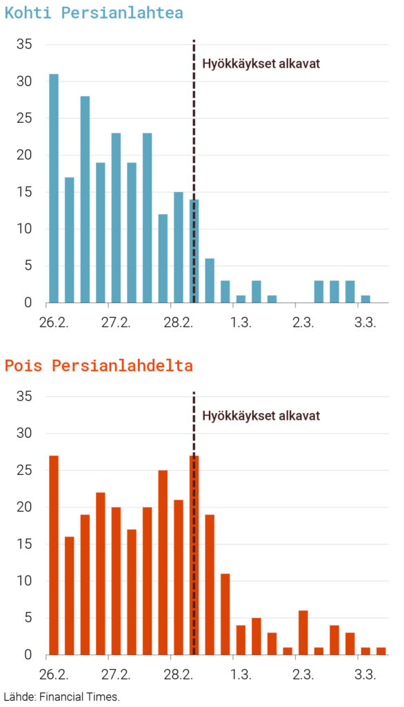 Kuvio 1. Hormuzinsalmen kapeimman kohdan läpi ajaneet alukset Yhdysvaltojen hyökkäyksen ympärillä 26.2.–3.3.2026