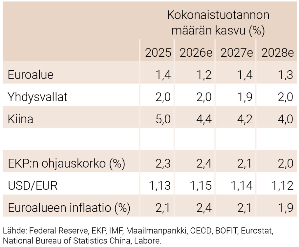 Kansainvälinen talous 2025–2028