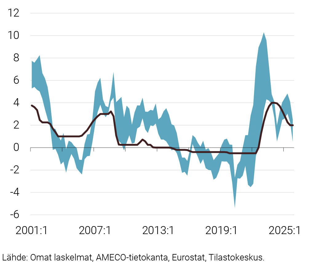 Kuvio 1. Taylorin säännön ohjauskorko Suomelle ja EKP:n asettama ohjauskorko 2001:1–2025:4