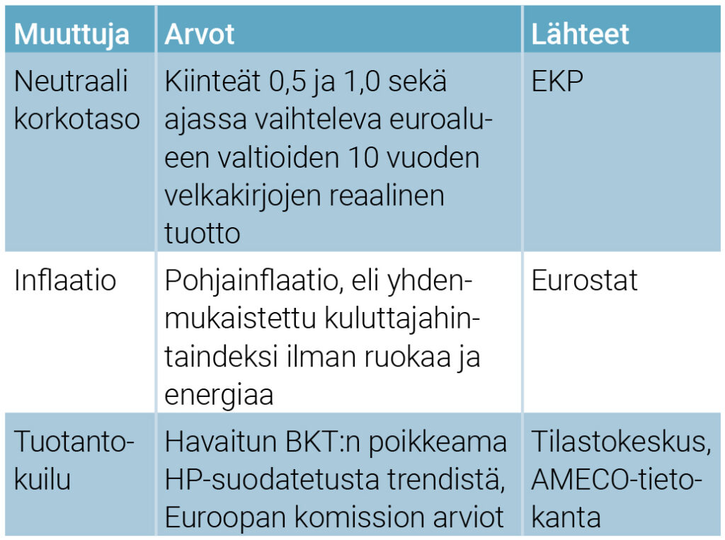 Taulukko 1. Analyysissä käytetyt muuttujat ja lähteet