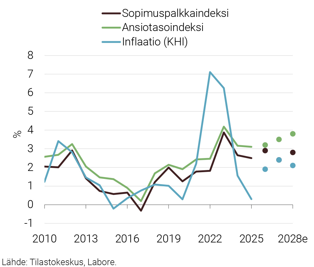 Kuvio 1. Ansiotasoindeksi, sopimuspalkkaindeksi ja inflaatio 2010–2028
